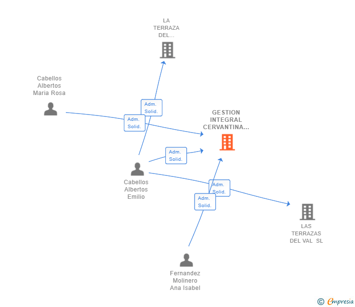 Vinculaciones societarias de GESTION INTEGRAL CERVANTINA SL