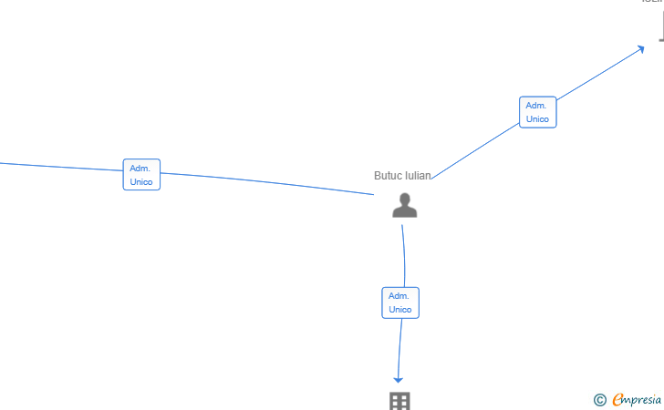 Vinculaciones societarias de PHONIX AMIRA SL