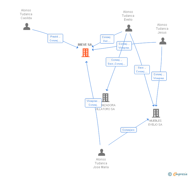 Vinculaciones societarias de IMEVE SL