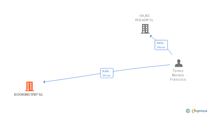 Vinculaciones societarias de BOOKINGTRIP SL