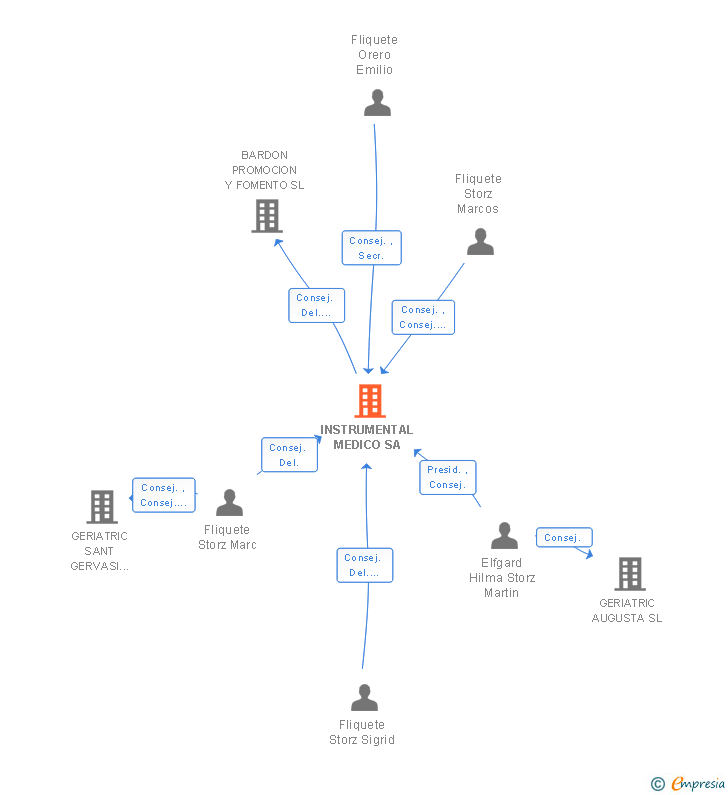 Vinculaciones societarias de INSTRUMENTAL MEDICO SA