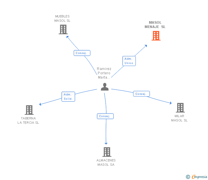 Vinculaciones societarias de MASOL MENAJE SL