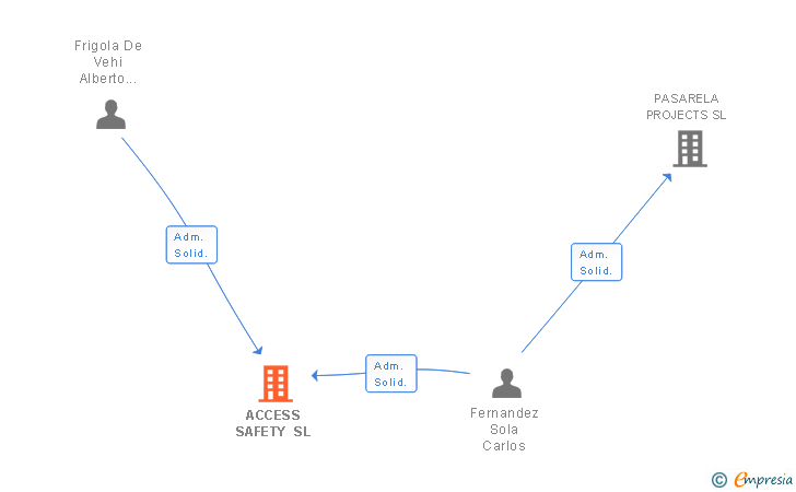 Vinculaciones societarias de ACCESS SAFETY SL