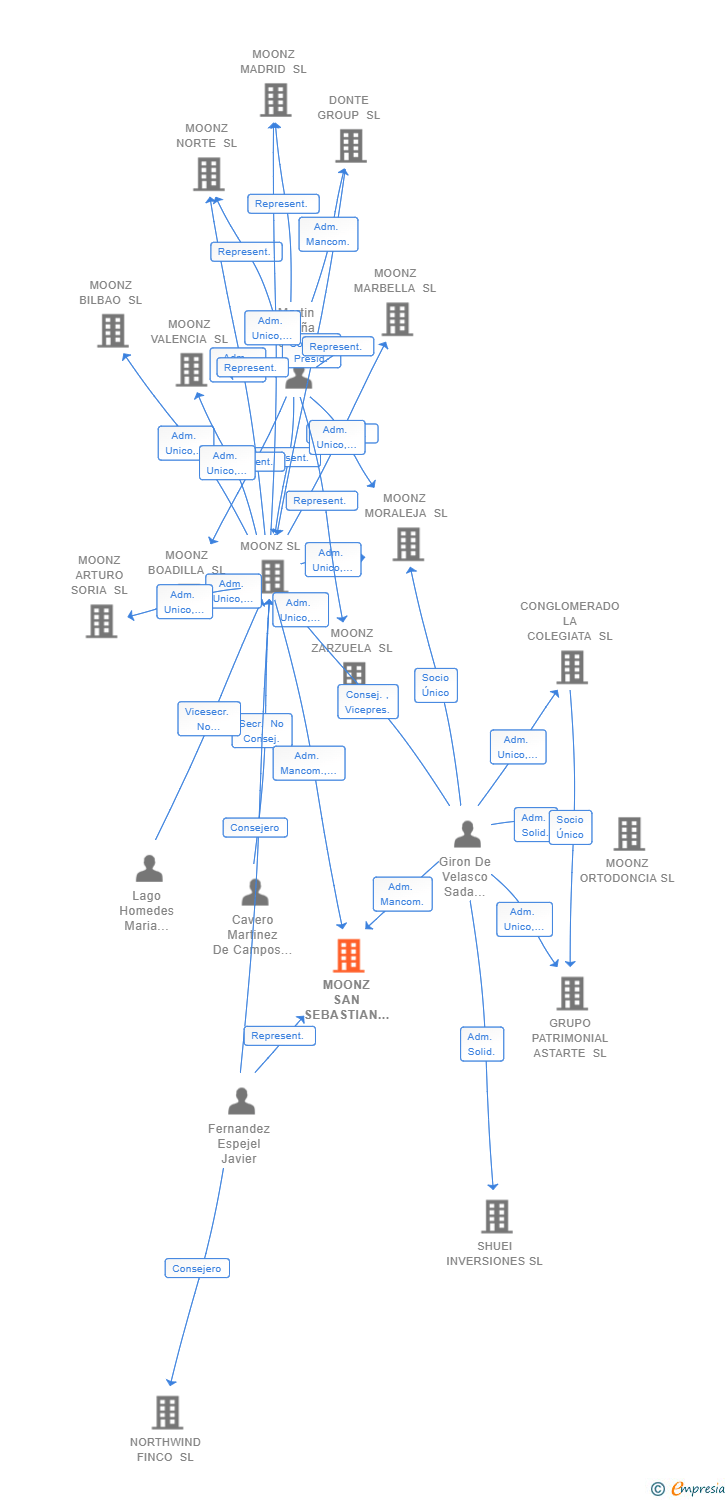 Vinculaciones societarias de MOONZ SAN SEBASTIAN SL
