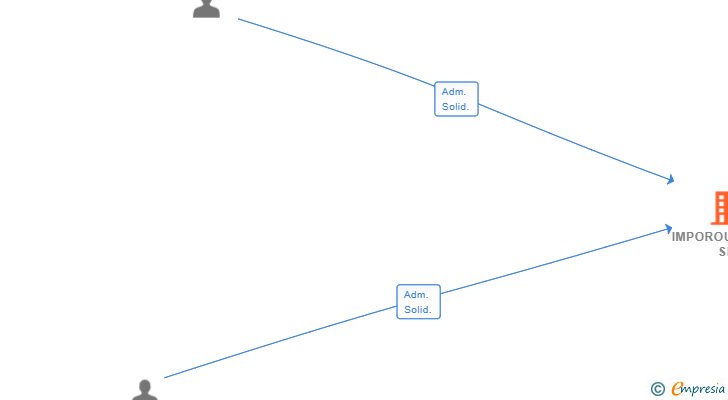 Vinculaciones societarias de IMPOROURENSE SL