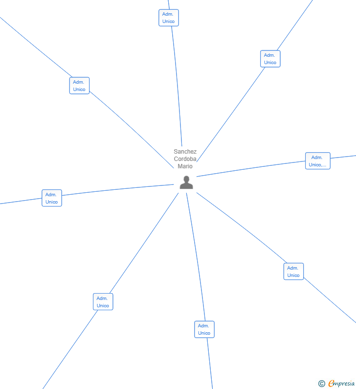 Vinculaciones societarias de BABALIA HOTEL GROUP SL