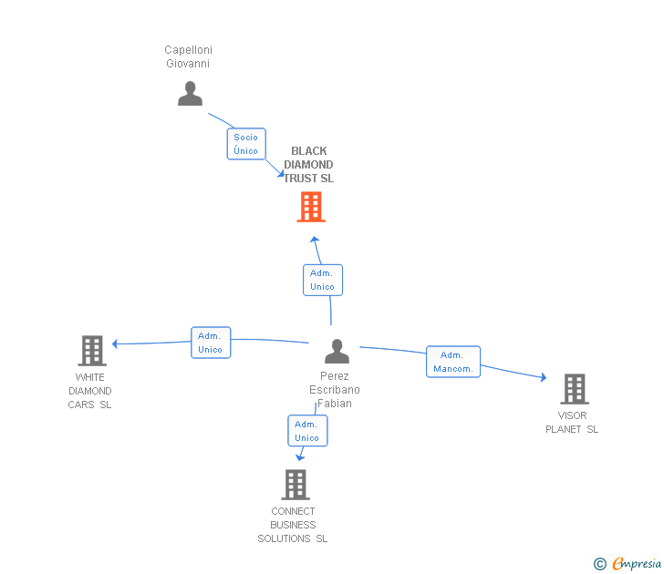 Vinculaciones societarias de BLACK DIAMOND TRUST SL