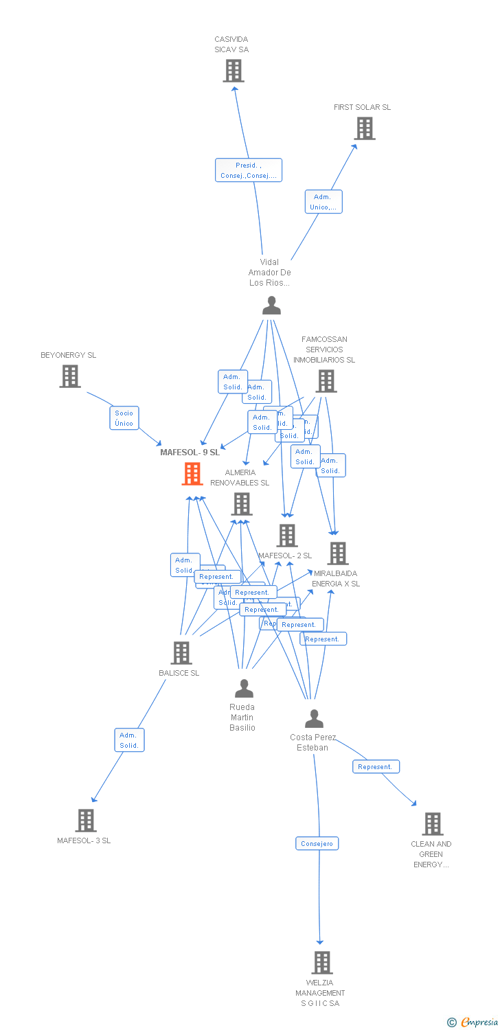 Vinculaciones societarias de MAFESOL-9 SL