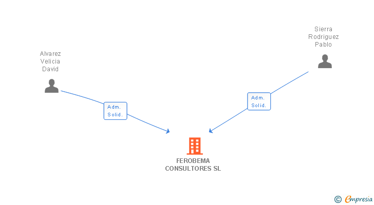 Vinculaciones societarias de FEROBEMA CONSULTORES SL