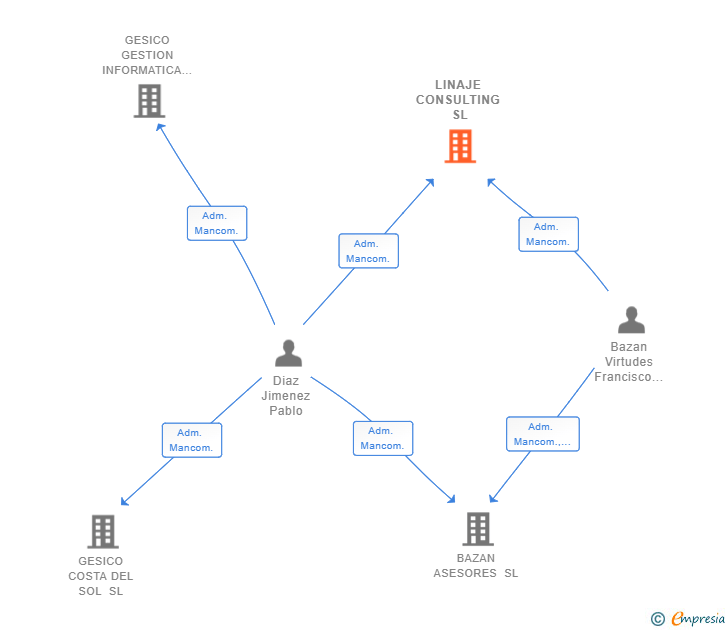 Vinculaciones societarias de LINAJE CONSULTING SL