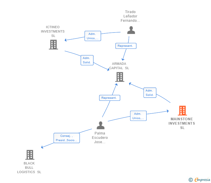 Vinculaciones societarias de MAINSTONE INVESTMENTS SL