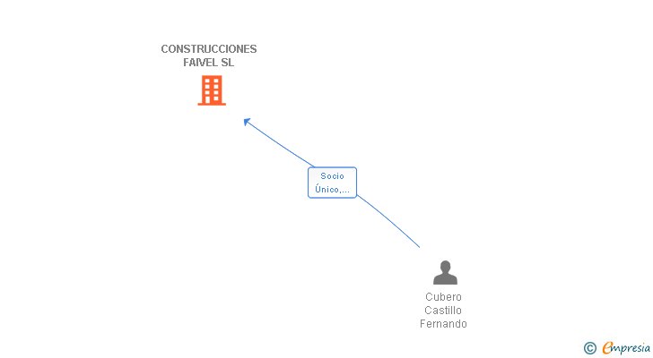 Vinculaciones societarias de CONSTRUCCIONES FAIVEL SL