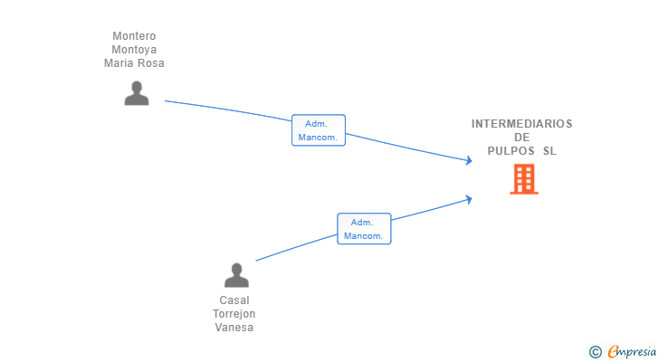 Vinculaciones societarias de INTERMEDIARIOS DE PULPOS SL