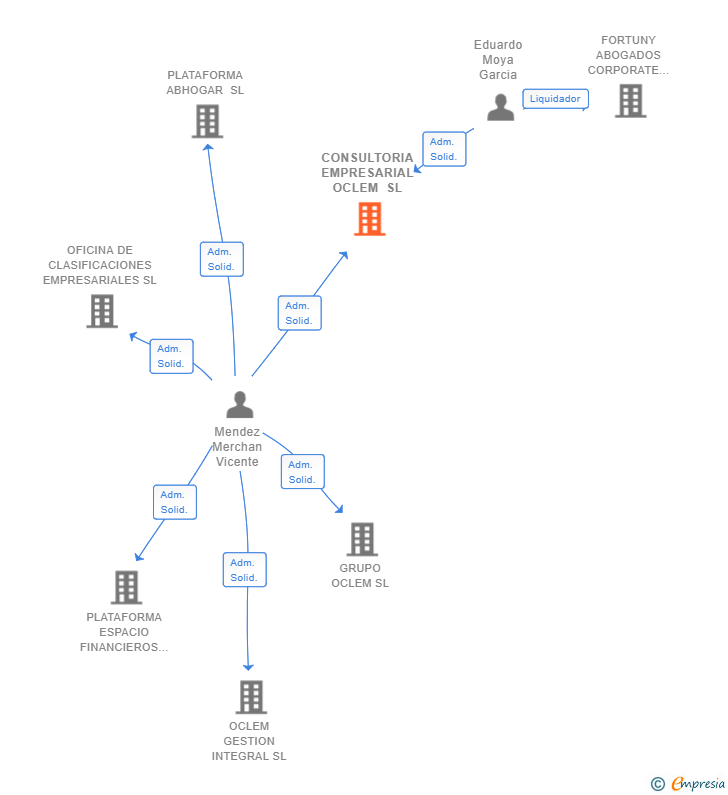 Vinculaciones societarias de CONSULTORIA EMPRESARIAL OCLEM SL