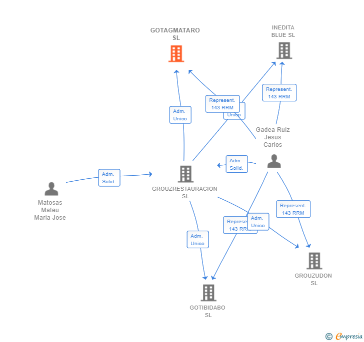 Vinculaciones societarias de GOTAGMATARO SL