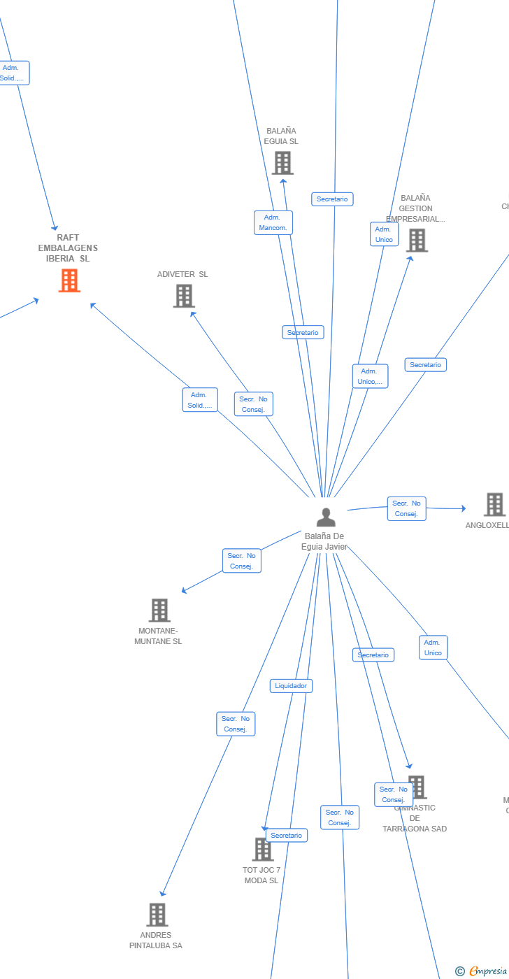 Vinculaciones societarias de RAFT EMBALAGENS IBERIA SL
