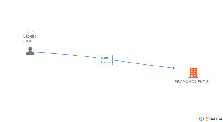 Vinculaciones societarias de PROMOMOIXENT SL