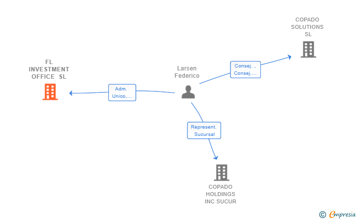 Vinculaciones societarias de FL INVESTMENT OFFICE SL