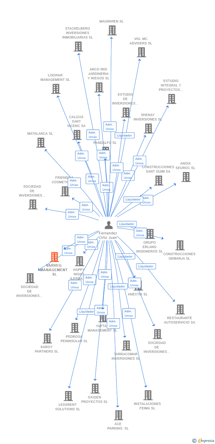 Vinculaciones societarias de VARVEG MANAGEMENT SL