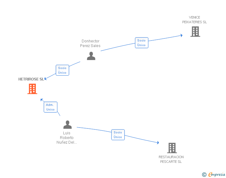Vinculaciones societarias de HETRIROSE SL