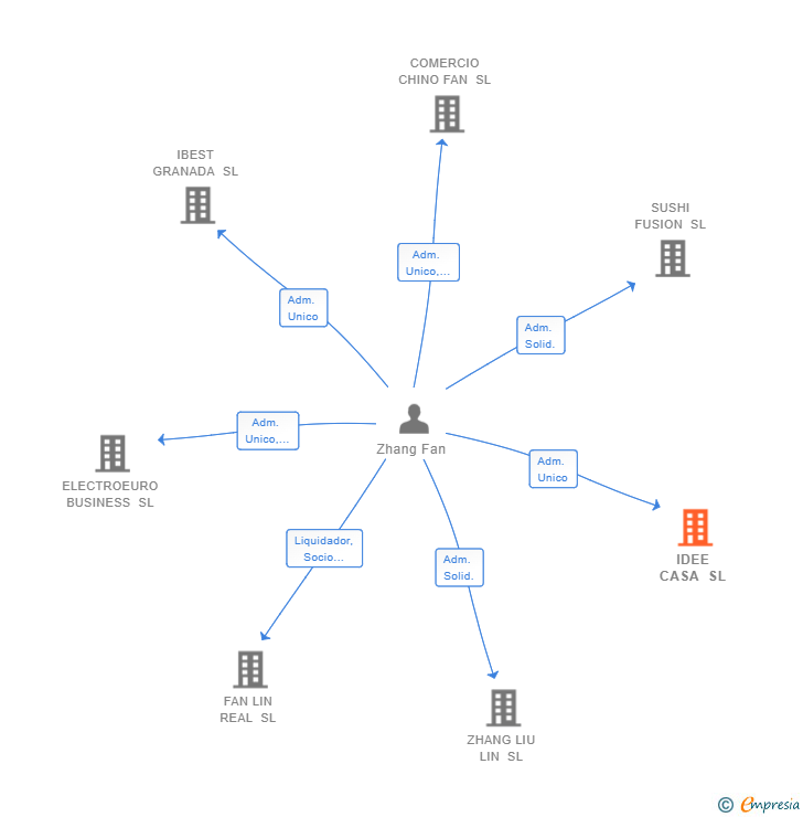 Vinculaciones societarias de IDEE CASA SL