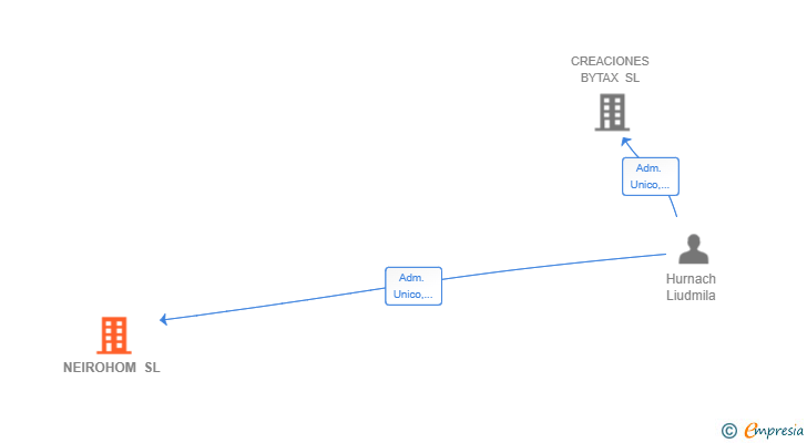 Vinculaciones societarias de NEIROHOM SL
