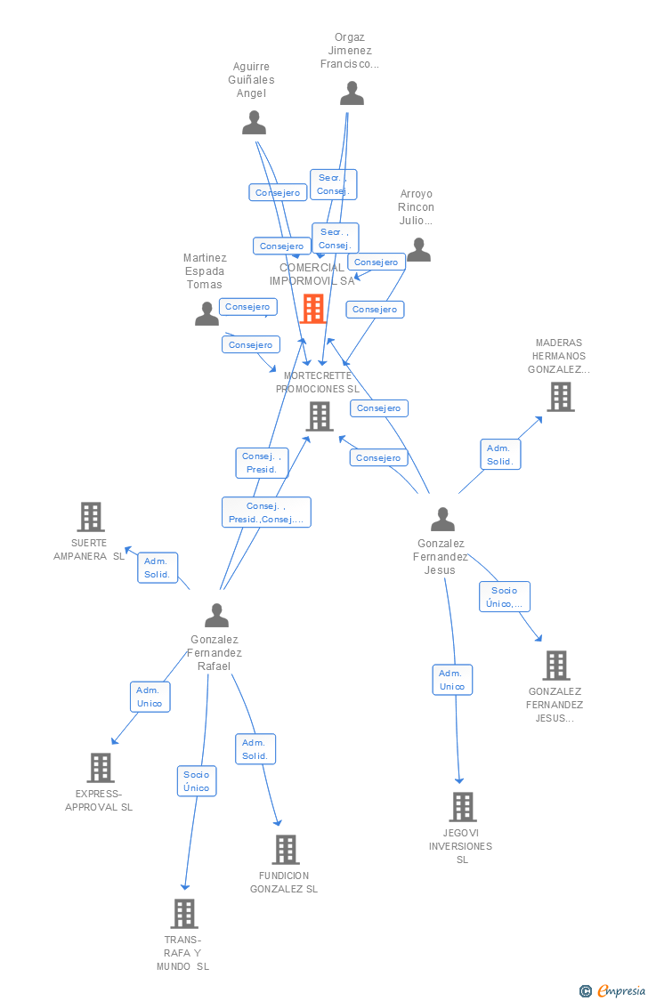 Vinculaciones societarias de COMERCIAL IMPORMOVIL SA