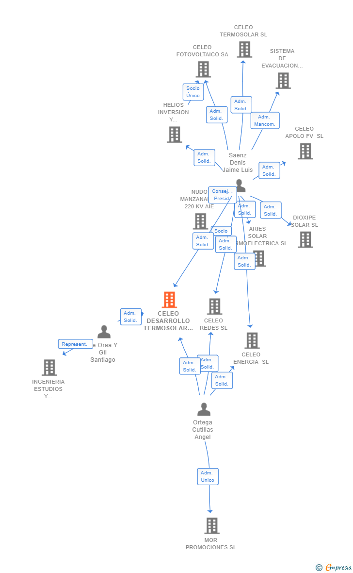 Vinculaciones societarias de CELEO DESARROLLO TERMOSOLAR SL
