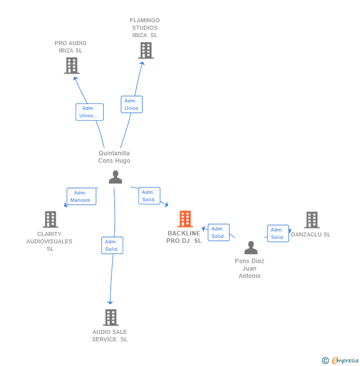 Vinculaciones societarias de BACKLINE PRO DJ SL