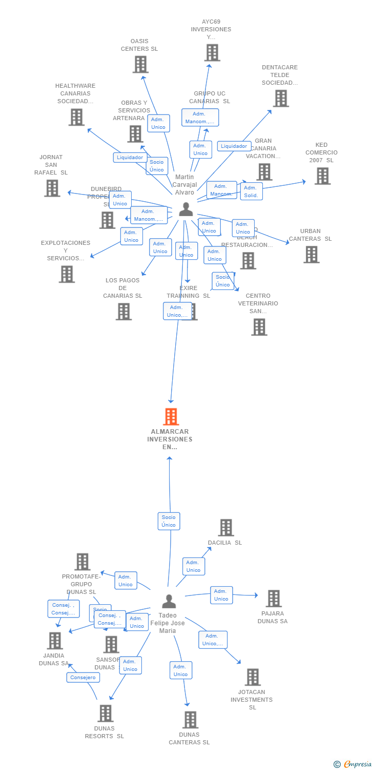 Vinculaciones societarias de ALMARCAR INVERSIONES EN TURISMO Y RESTAURACION SL