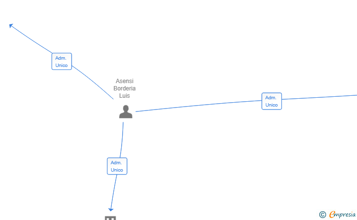 Vinculaciones societarias de RETI WHARE PROPERTIES SL