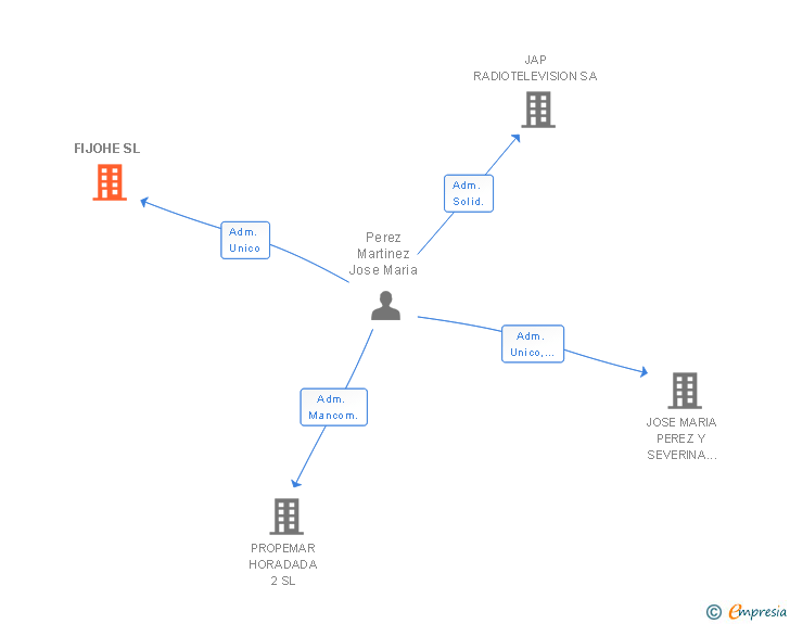 Vinculaciones societarias de FIJOHE SL