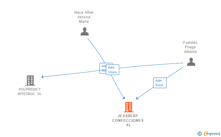 Vinculaciones societarias de JESSBERT CONFECCIONES SL