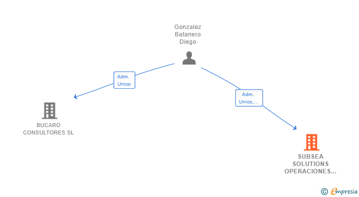 Vinculaciones societarias de SUBSEA SOLUTIONS OPERACIONES Y TRABAJOS HIPERBARICOS SL