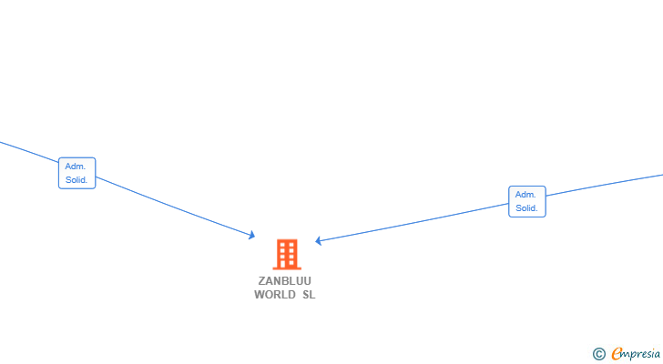 Vinculaciones societarias de ZANBLUU WORLD SL