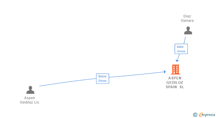 Vinculaciones societarias de ASPEN GEDILOZ SPAIN SL
