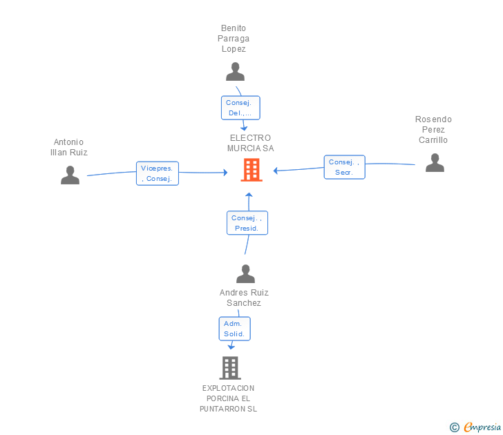 Vinculaciones societarias de ELECTRO MURCIA SA
