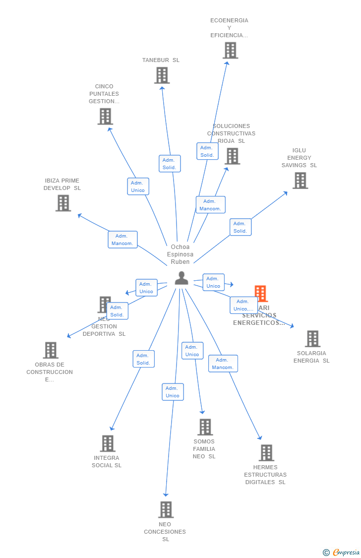 Vinculaciones societarias de AMARI SERVICIOS ENERGETICOS SL