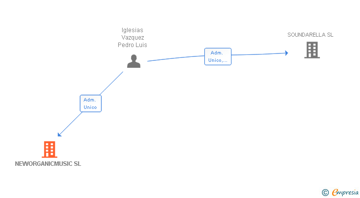 Vinculaciones societarias de NEWORGANICMUSIC SL
