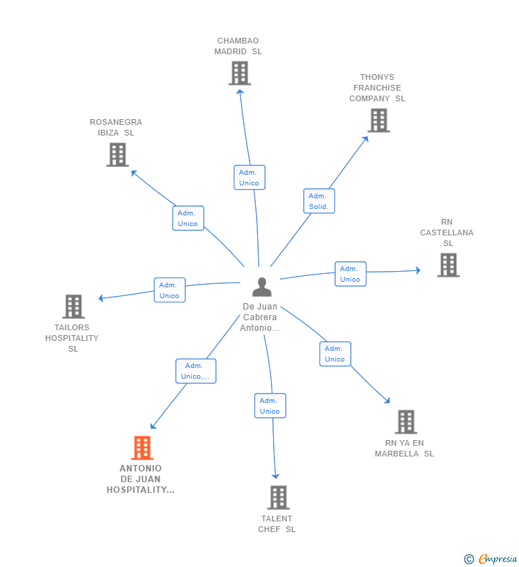 Vinculaciones societarias de ANTONIO DE JUAN HOSPITALITY GROUP SL