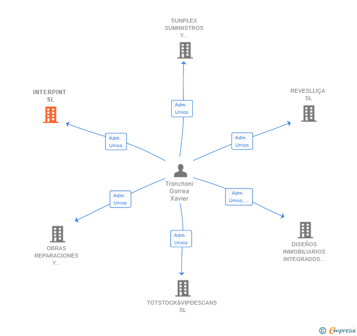 Vinculaciones societarias de INTERPINT SL
