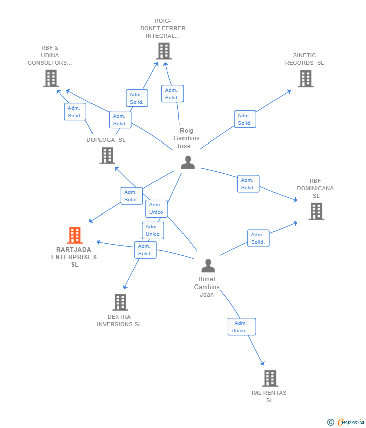 Vinculaciones societarias de RARTJADA ENTERPRISES SL