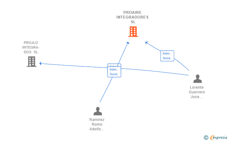 Vinculaciones societarias de PROAIRE INTEGRADORES SL