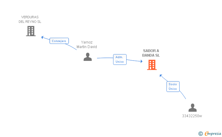 Vinculaciones societarias de SABOR A BANDA SL