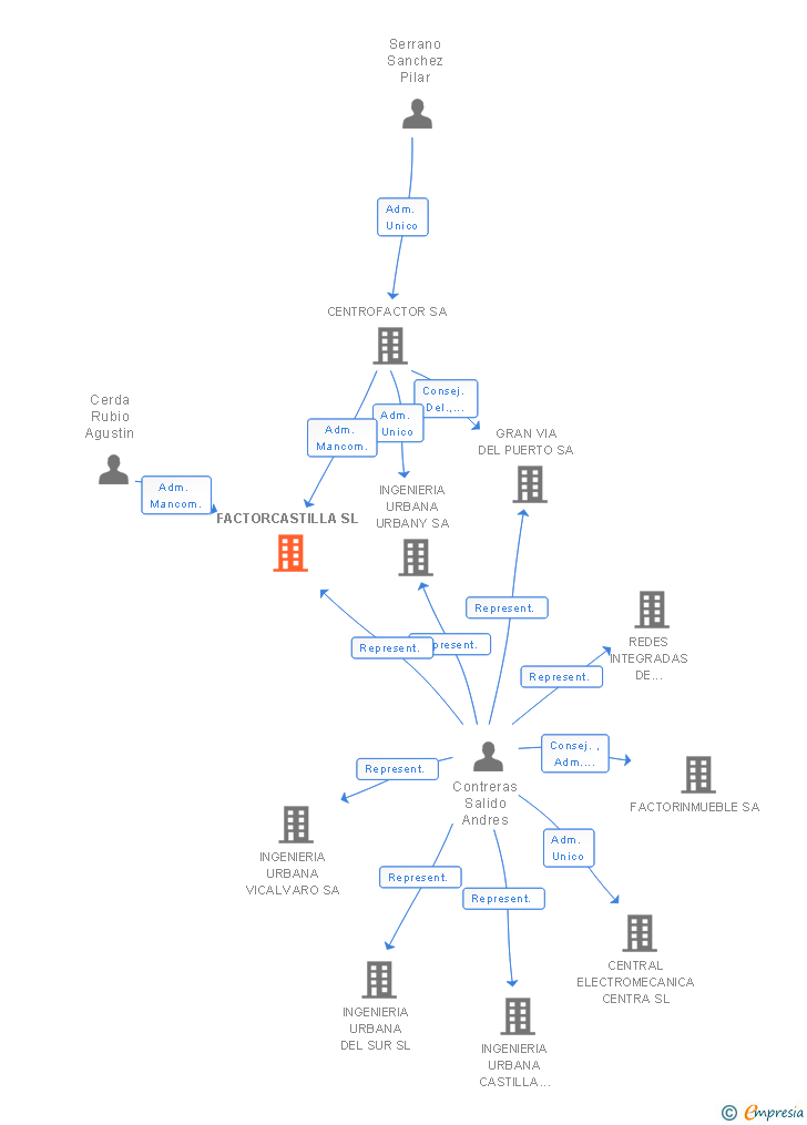 Vinculaciones societarias de FACTORCASTILLA SL