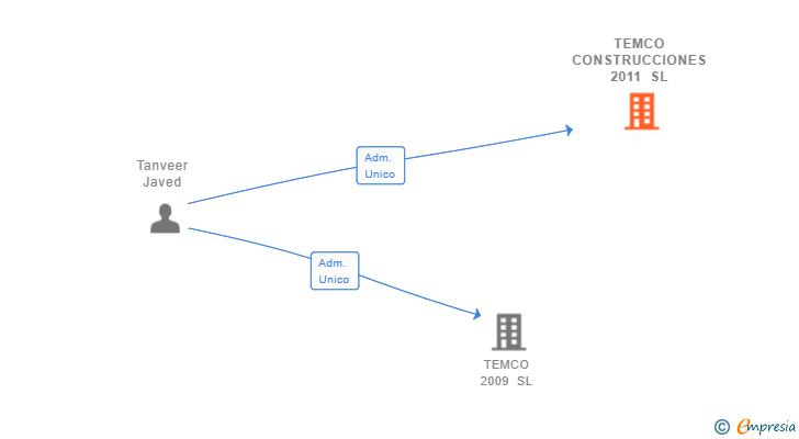 Vinculaciones societarias de TEMCO CONSTRUCCIONES 2011 SL