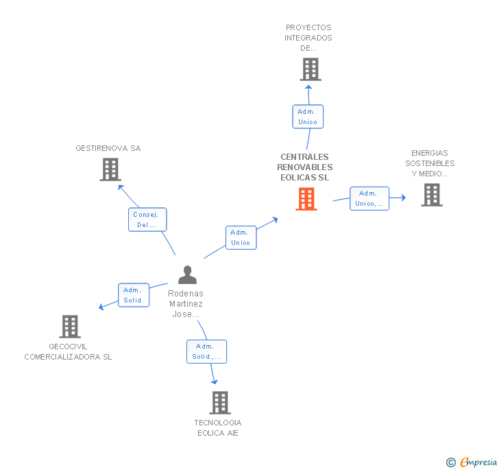 Vinculaciones societarias de CENTRALES RENOVABLES EOLICAS SL