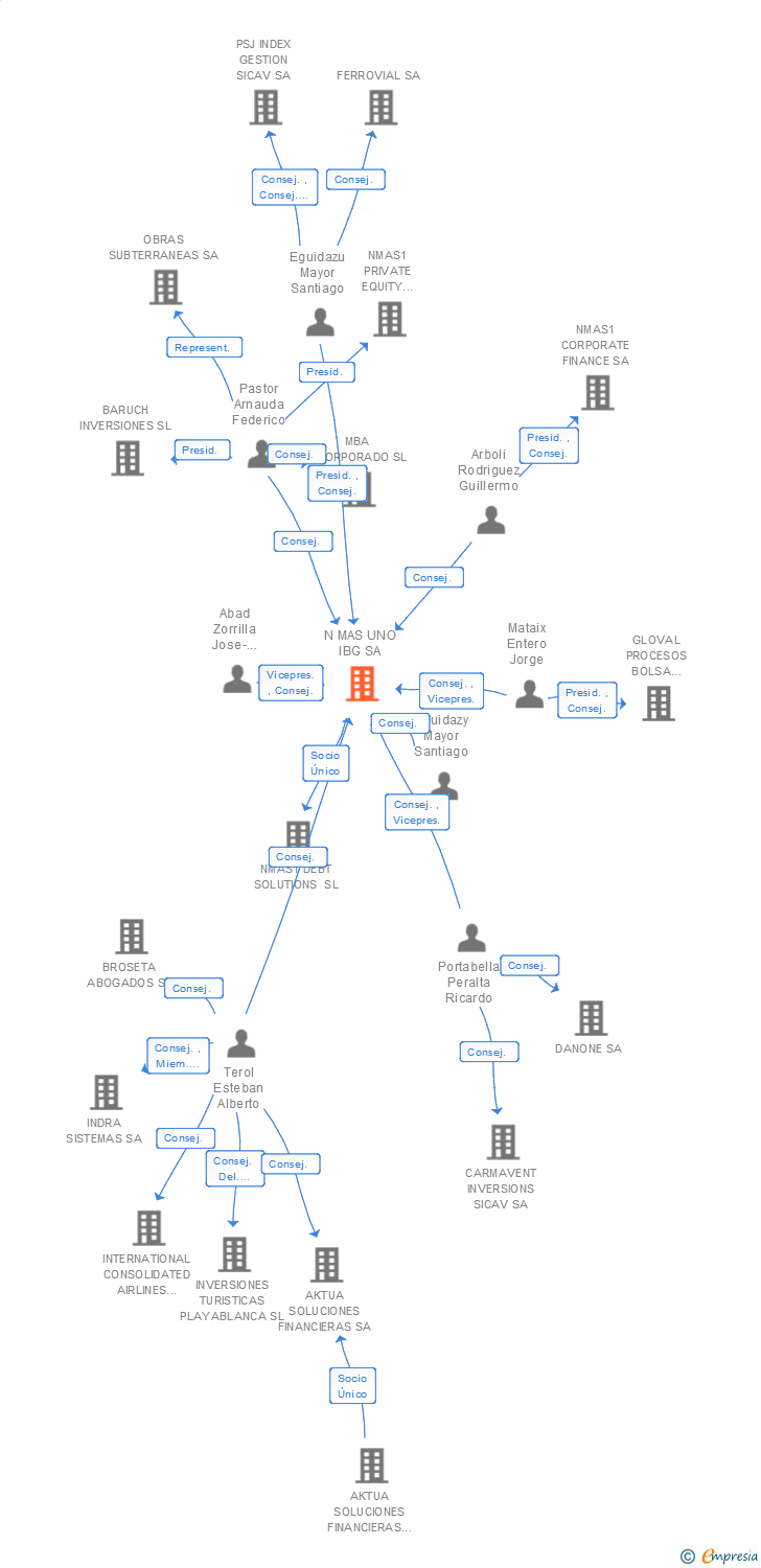 Vinculaciones societarias de N MAS UNO IBG SA