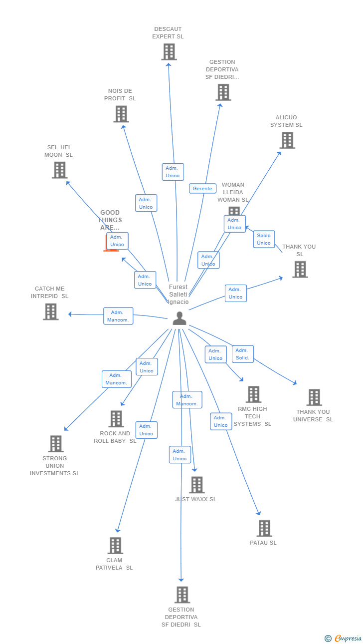 Vinculaciones societarias de GOOD THINGS ARE COMING SL