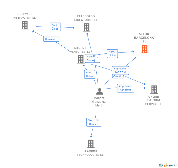 Vinculaciones societarias de STTOK BARCELONA SL